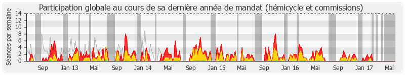 Participation globale-annee de Michel Heinrich