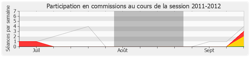 Participation commissions-20112012 de Michel Herbillon