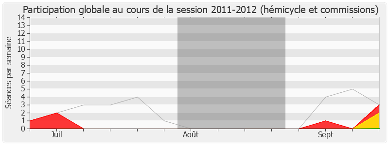 Participation globale-20112012 de Michel Herbillon