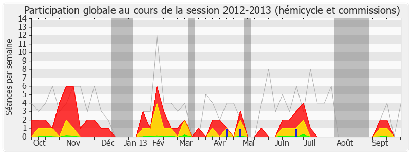 Participation globale-20122013 de Michel Herbillon