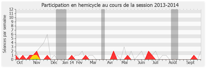 Participation hemicycle-20132014 de Michel Herbillon