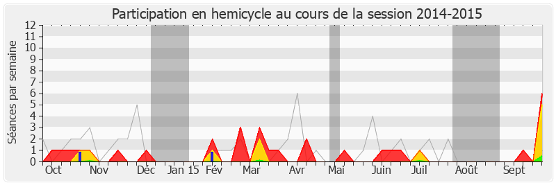 Participation hemicycle-20142015 de Michel Herbillon