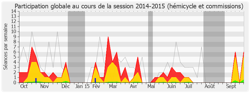 Participation globale-20142015 de Michel Herbillon