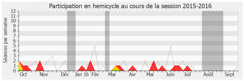 Participation hemicycle-20152016 de Michel Herbillon