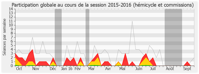 Participation globale-20152016 de Michel Herbillon