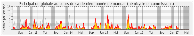 Participation globale-annee de Michel Herbillon