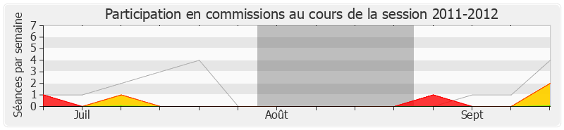 Participation commissions-20112012 de Michel Issindou