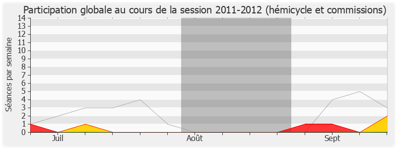 Participation globale-20112012 de Michel Issindou