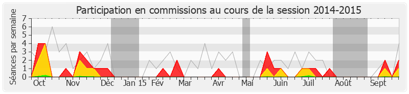 Participation commissions-20142015 de Michel Issindou