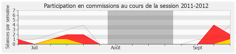 Participation commissions-20112012 de Michel Lefait