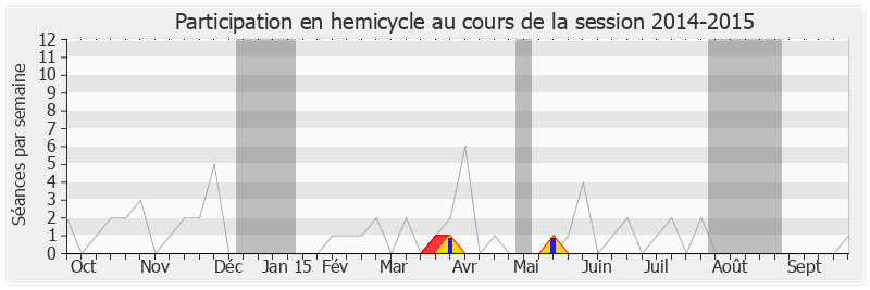 Participation hemicycle-20142015 de Michel Lefait