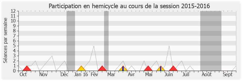 Participation hemicycle-20152016 de Michel Lefait