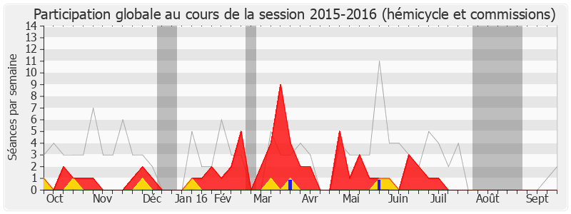 Participation globale-20152016 de Michel Lefait