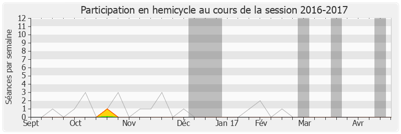 Participation hemicycle-20162017 de Michel Lefait