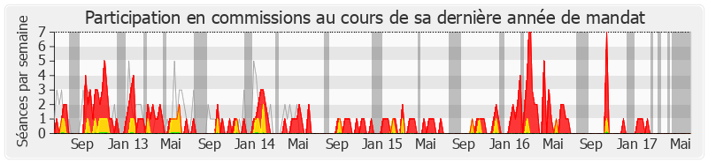 Participation commissions-legislature de Michel Lefait