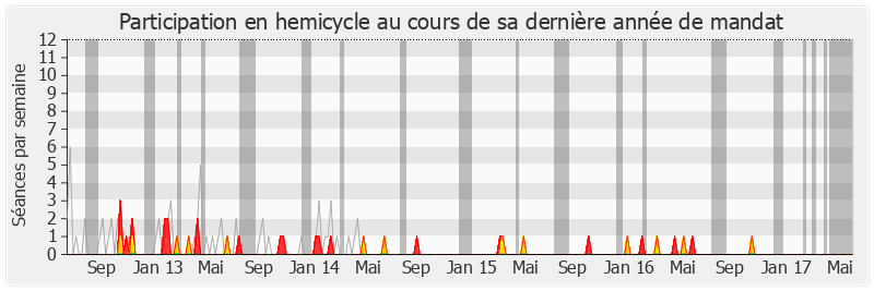 Participation hemicycle-legislature de Michel Lefait