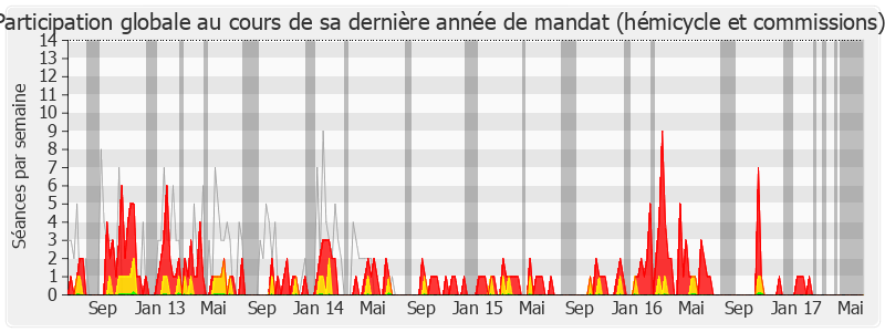 Participation globale-legislature de Michel Lefait