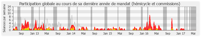 Participation globale-annee de Michel Lefait