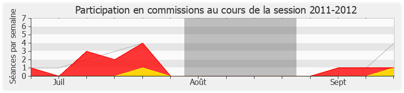 Participation commissions-20112012 de Michel Lesage