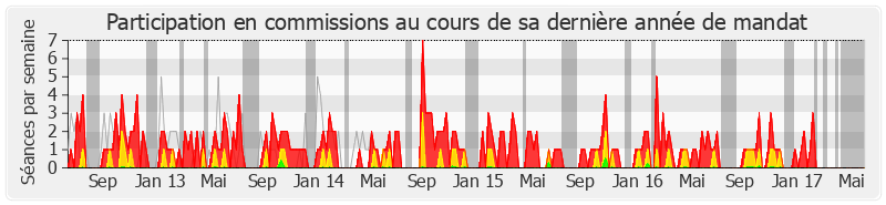 Participation commissions-legislature de Michel Lesage