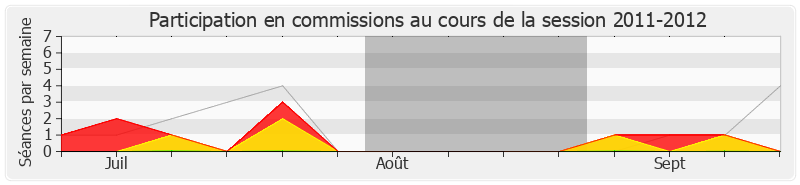 Participation commissions-20112012 de Michel Liebgott