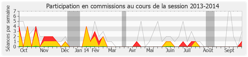 Participation commissions-20132014 de Michel Liebgott