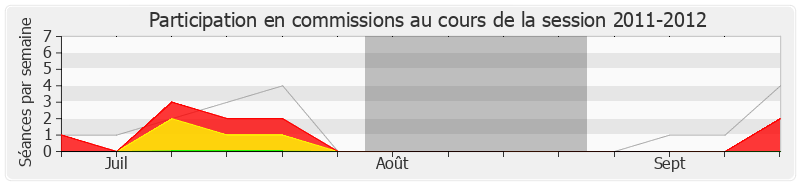 Participation commissions-20112012 de Michel Ménard