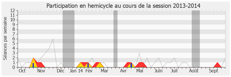 Participation hemicycle-20132014 de Michel Ménard
