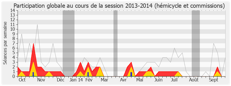 Participation globale-20132014 de Michel Ménard
