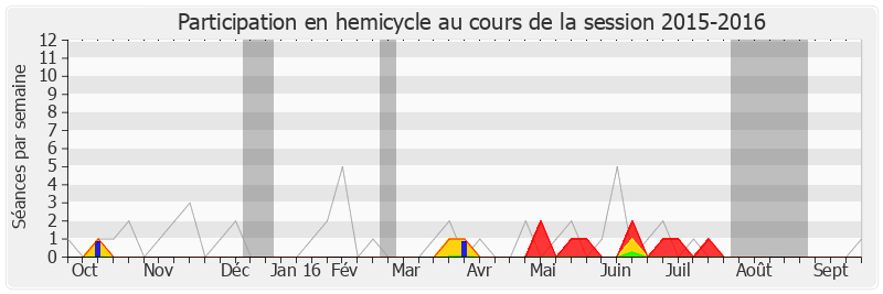 Participation hemicycle-20152016 de Michel Ménard