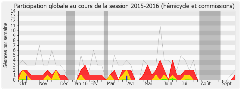 Participation globale-20152016 de Michel Ménard