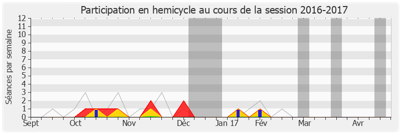 Participation hemicycle-20162017 de Michel Ménard