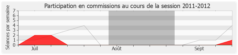 Participation commissions-20112012 de Michel Pajon