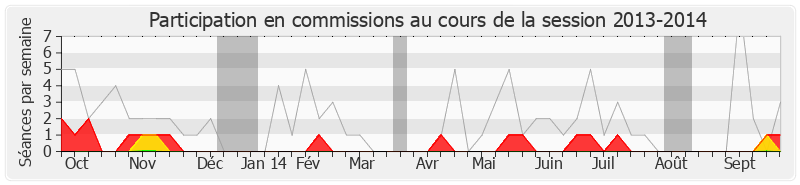 Participation commissions-20132014 de Michel Pajon