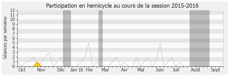 Participation hemicycle-20152016 de Michel Pajon