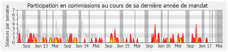 Participation commissions-legislature de Michel Pajon