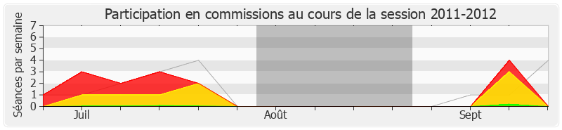 Participation commissions-20112012 de Michel Piron