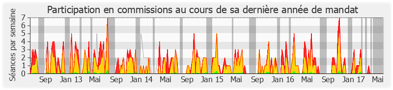 Participation commissions-legislature de Michel Piron