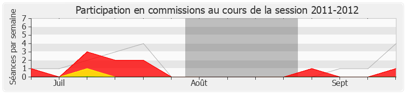 Participation commissions-20112012 de Michel Pouzol