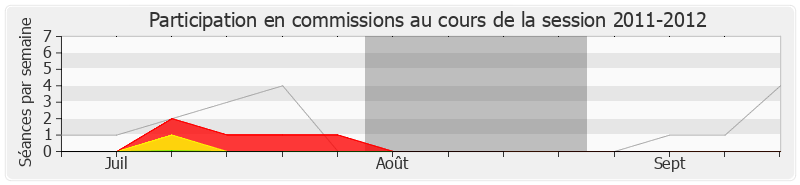 Participation commissions-20112012 de Michel Sordi