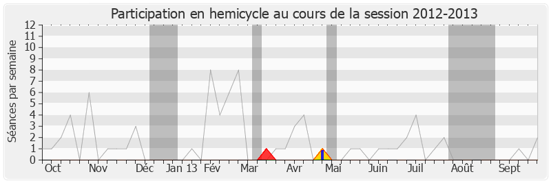 Participation hemicycle-20122013 de Michel Sordi