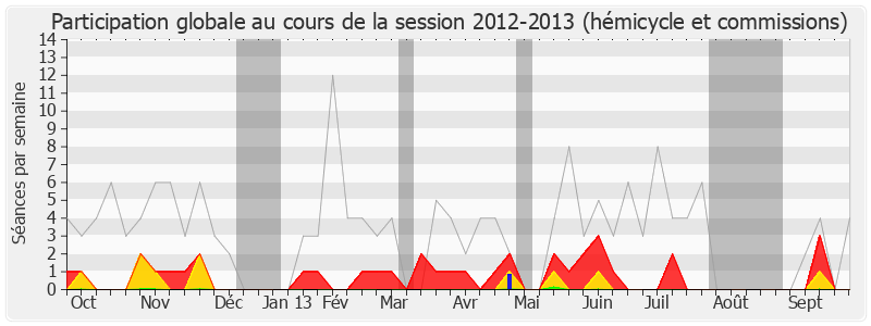 Participation globale-20122013 de Michel Sordi
