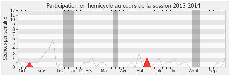 Participation hemicycle-20132014 de Michel Sordi