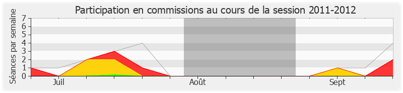 Participation commissions-20112012 de Michel Terrot