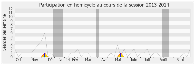 Participation hemicycle-20132014 de Michel Terrot