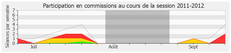 Participation commissions-20112012 de Michel Vauzelle