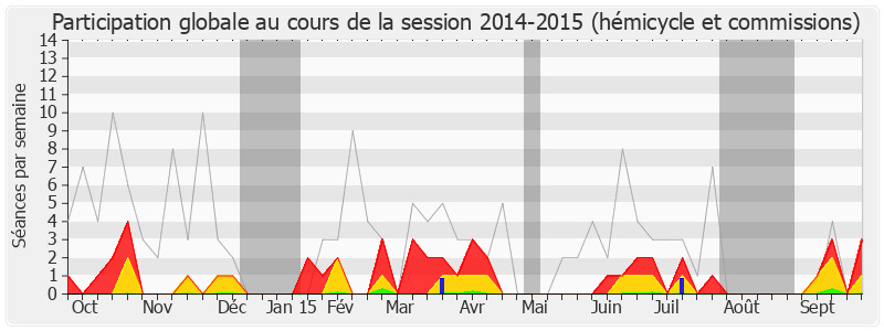 Participation globale-20142015 de Michel Vauzelle