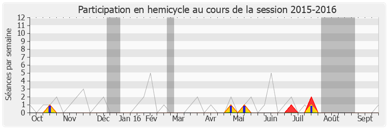 Participation hemicycle-20152016 de Michel Vauzelle
