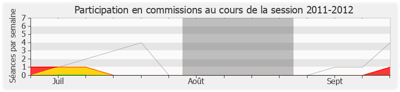 Participation commissions-20112012 de Michel Vergnier