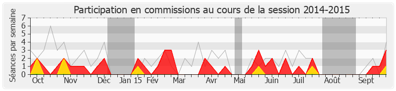 Participation commissions-20142015 de Michel Vergnier